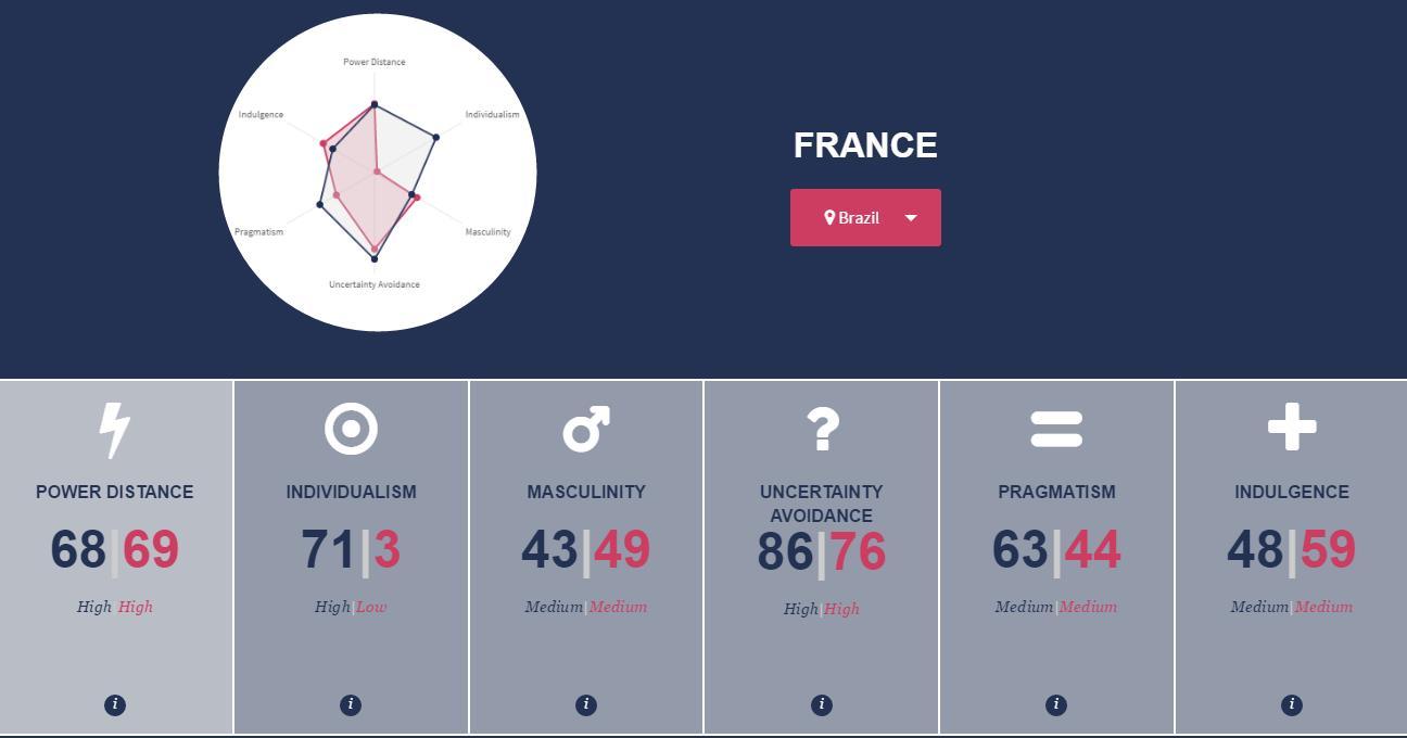 L'individualisme en France et au Brésil