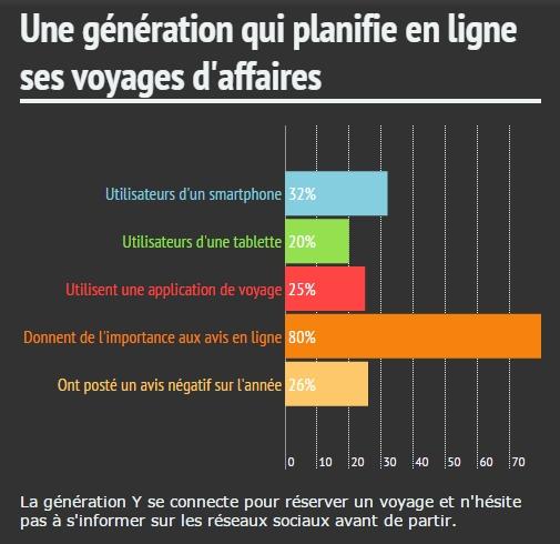 Les voyageurs de la génération Y planifient différemment leurs voyages